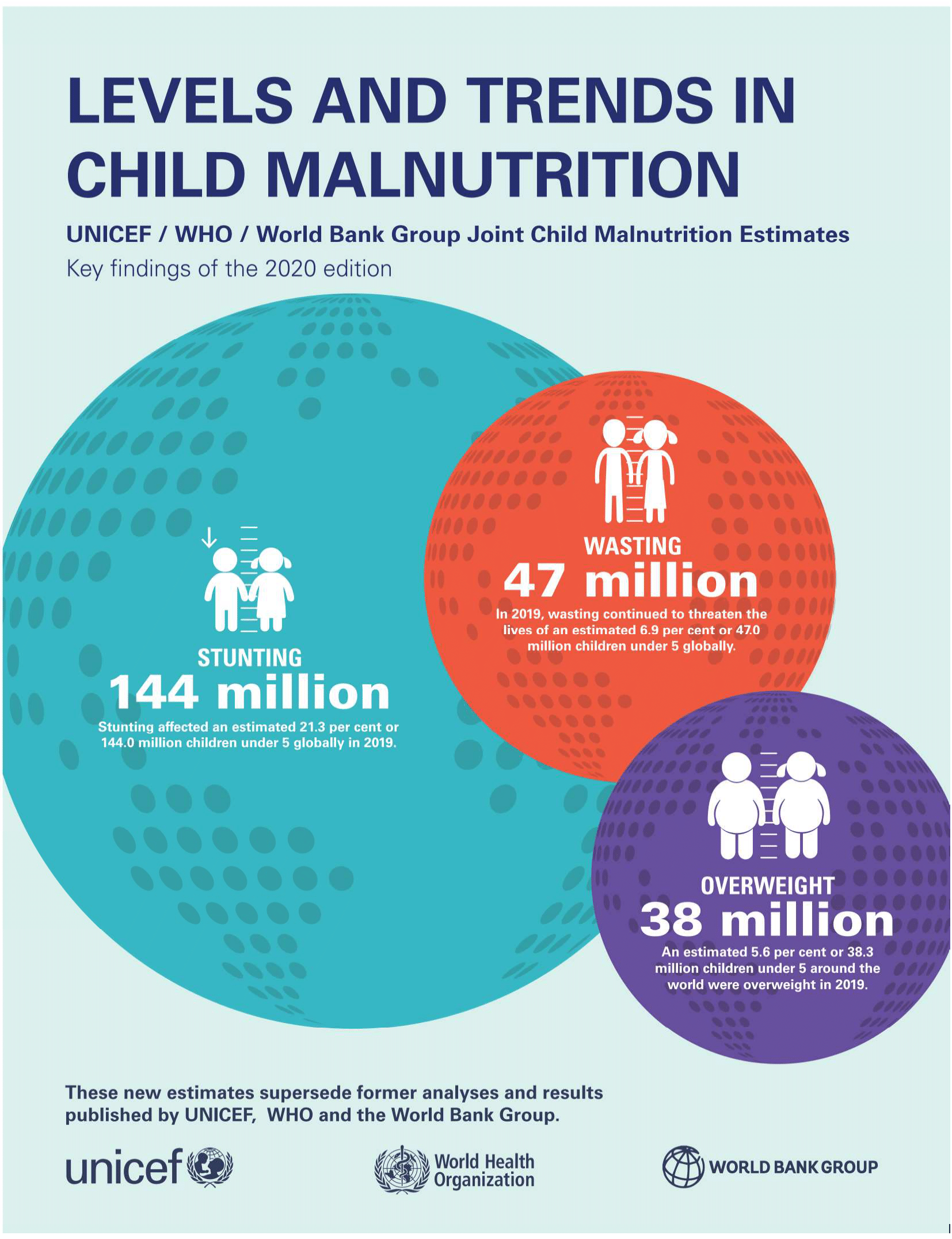Level and Trend in Child Malnutrition 2020