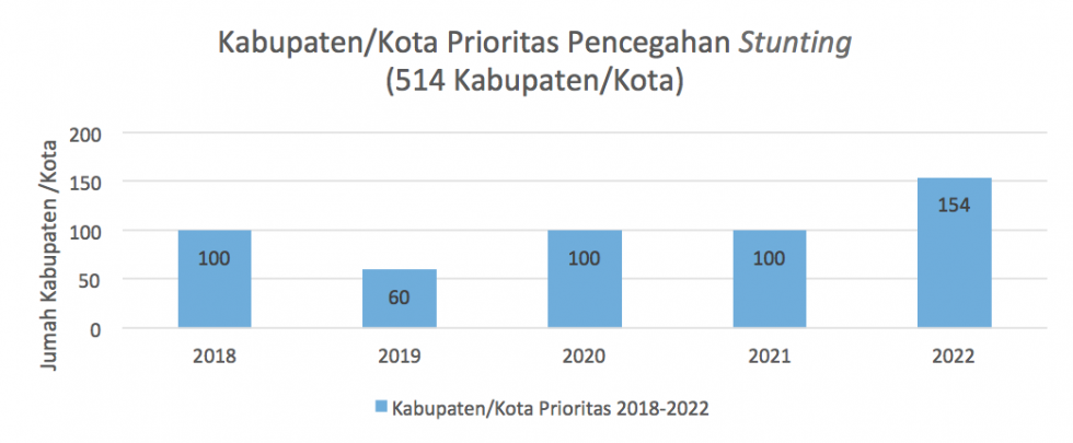 Seluruh Kabupaten/Kota Menjadi Prioritas Pencegahan Stunting Di Tahun ...