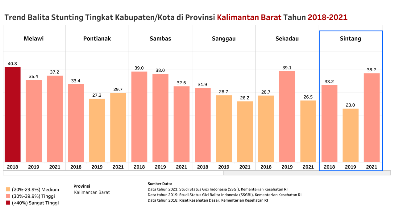 Menurunkan Angka Stunting Di Kab. Sintang, Calon Pengantin Dibekali ...